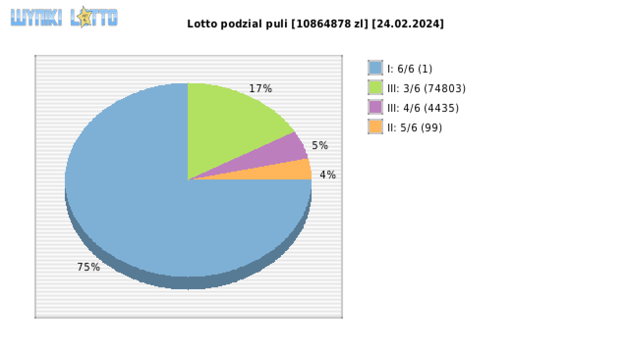 Lotto wygrane w losowaniu nr. 7005 dnia 24.02.2024