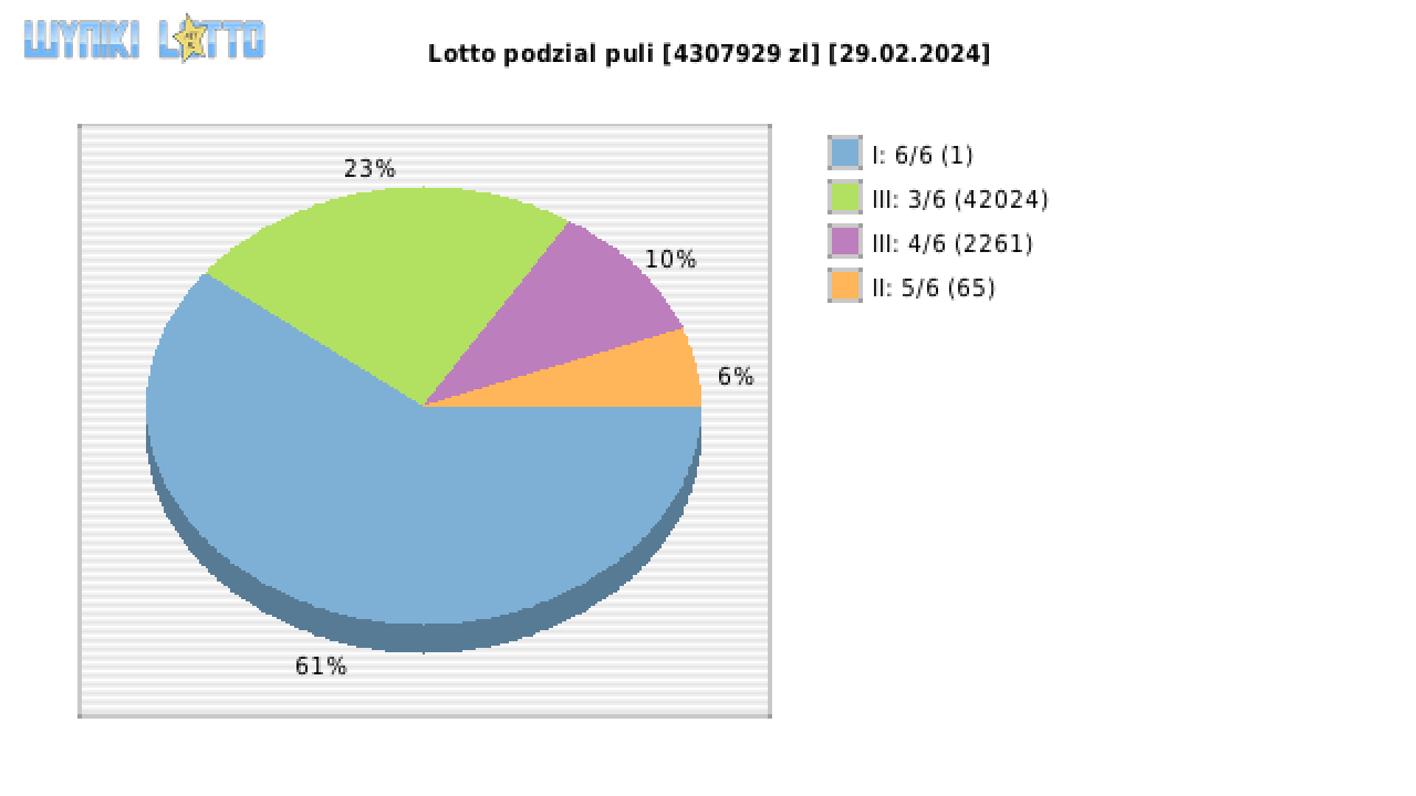 Lotto wygrane w losowaniu nr. 7007 dnia 29.02.2024