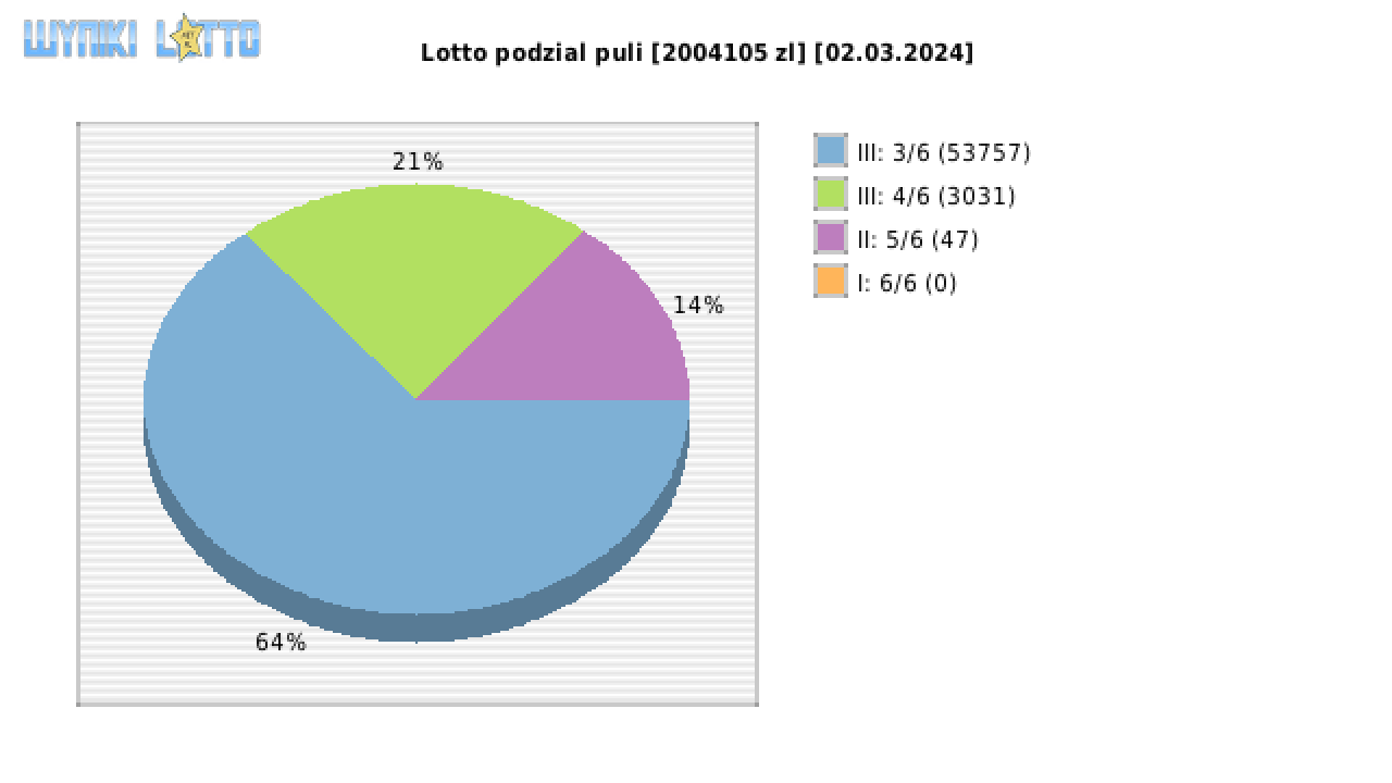 Lotto wygrane w losowaniu nr. 7008 dnia 02.03.2024