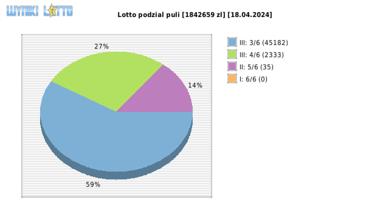 Lotto wygrane w losowaniu nr. 7028 dnia 18.04.2024