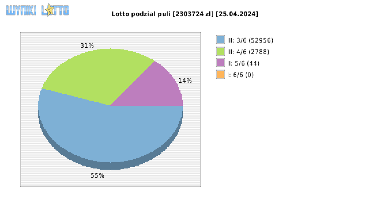 Lotto wygrane w losowaniu nr. 7031 dnia 25.04.2024