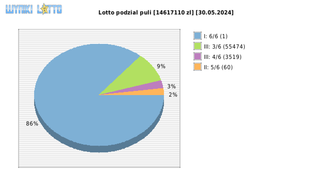 Lotto wygrane w losowaniu nr. 7046 dnia 30.05.2024