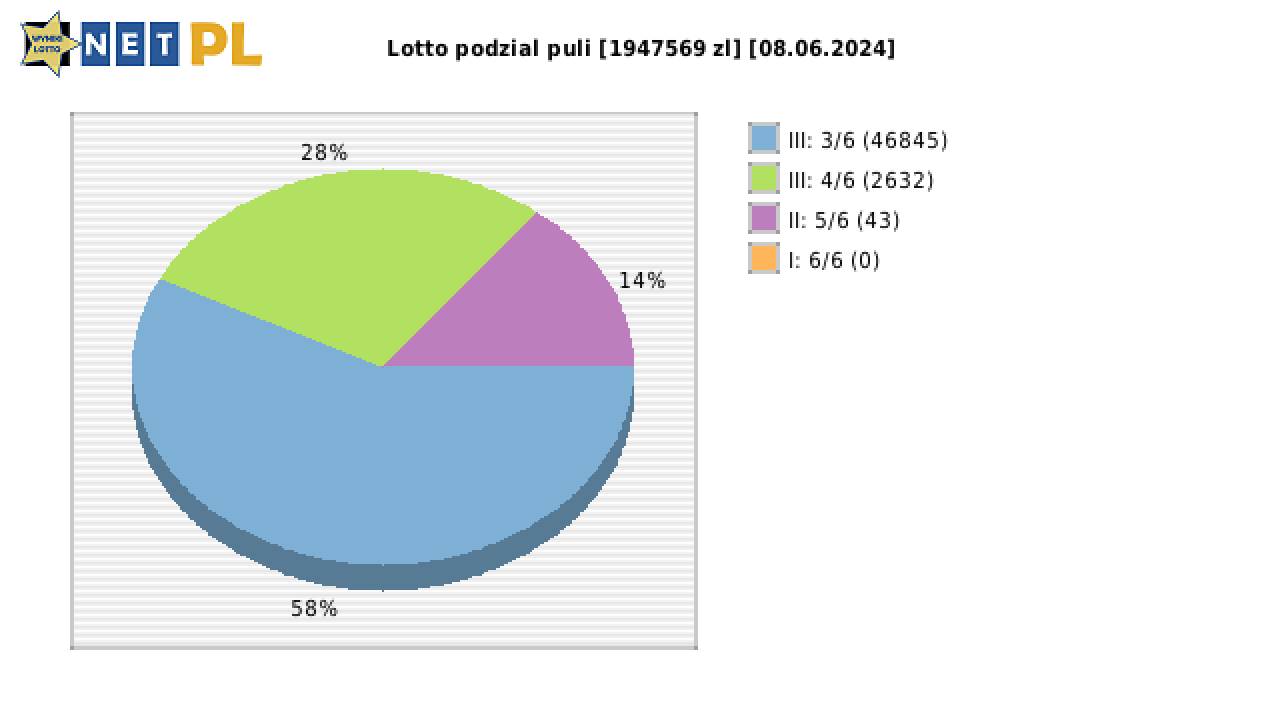 Lotto wygrane w losowaniu nr. 7050 dnia 08.06.2024