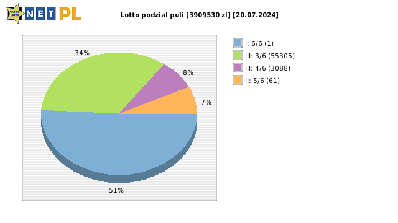Lotto wygrane w losowaniu nr. 7068 dnia 20.07.2024