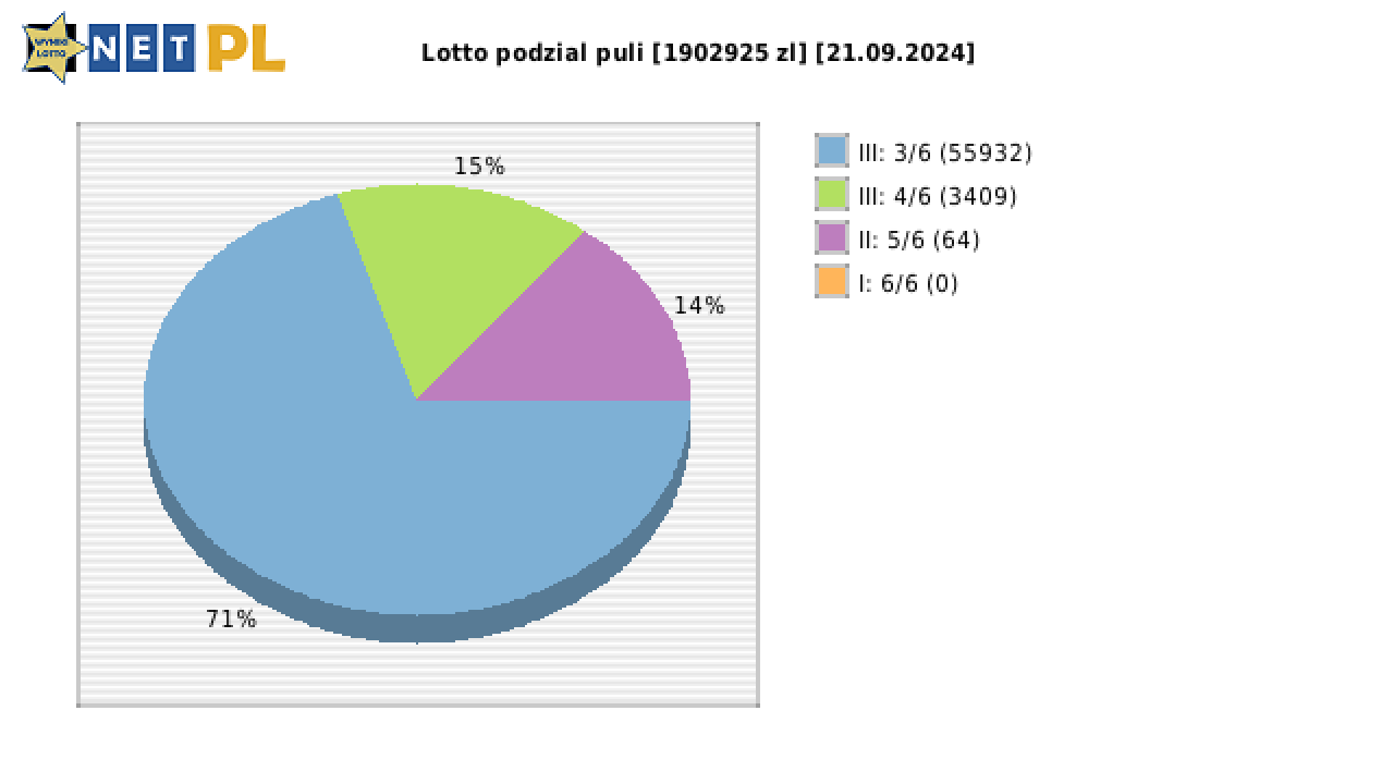 Lotto wygrane w losowaniu nr. 7095 dnia 21.09.2024