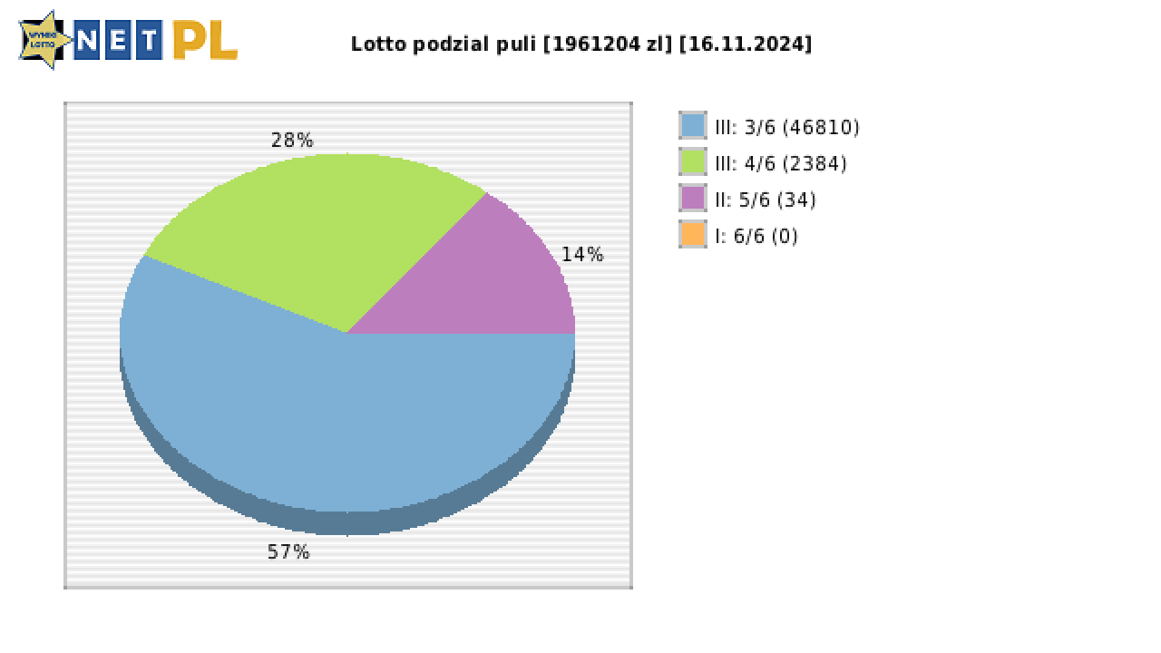 Lotto wygrane w losowaniu nr. 7119 dnia 16.11.2024