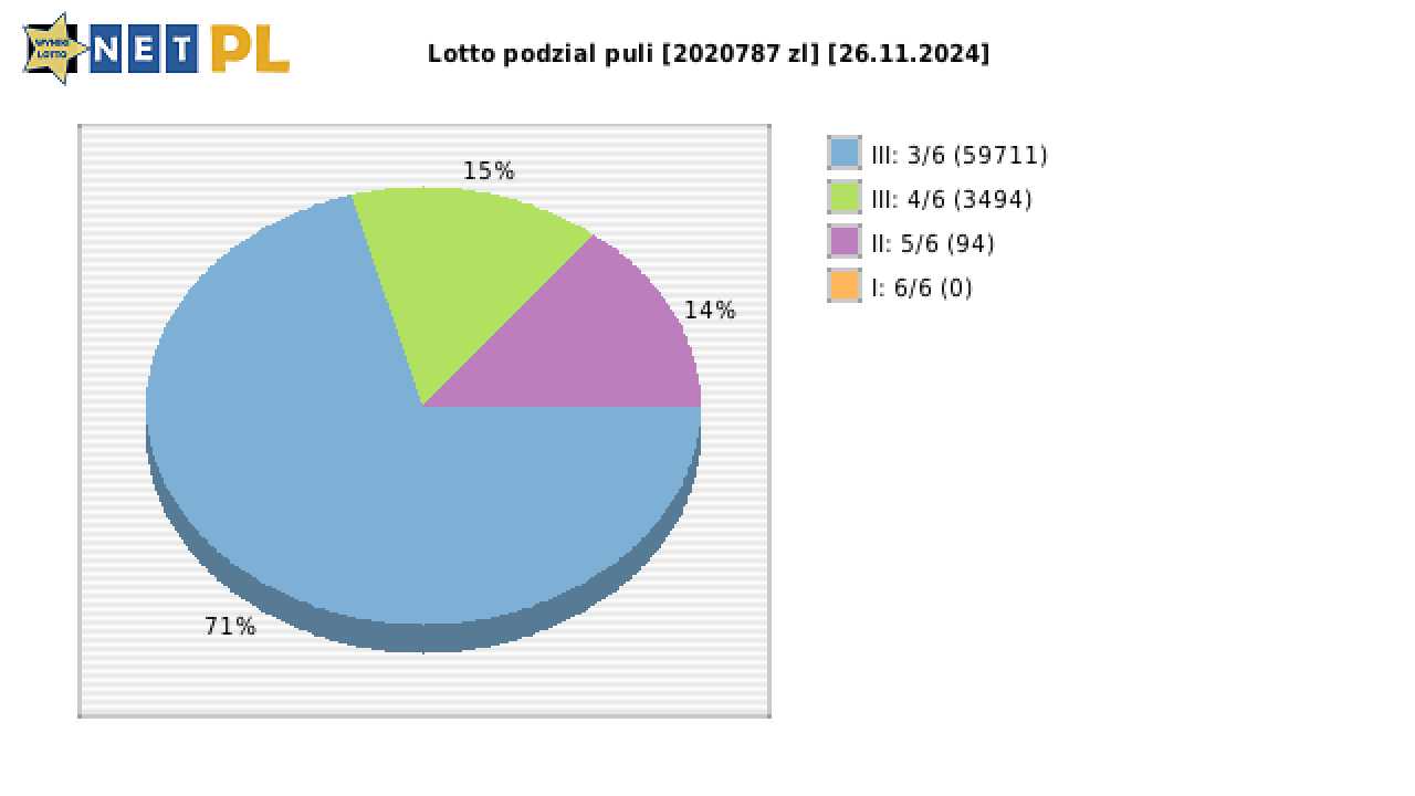 Lotto wygrane w losowaniu nr. 7123 dnia 26.11.2024