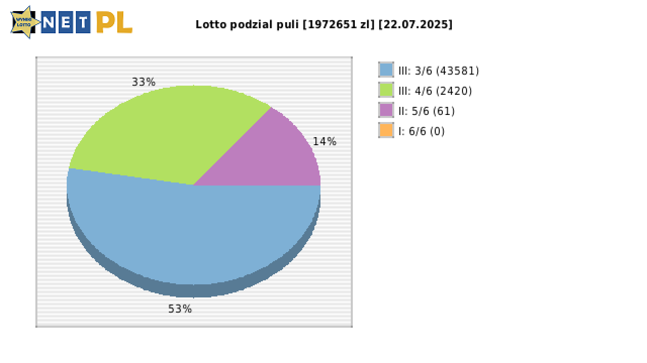 Lotto wygrane w losowaniu nr. 7225 dnia 22.07.2025