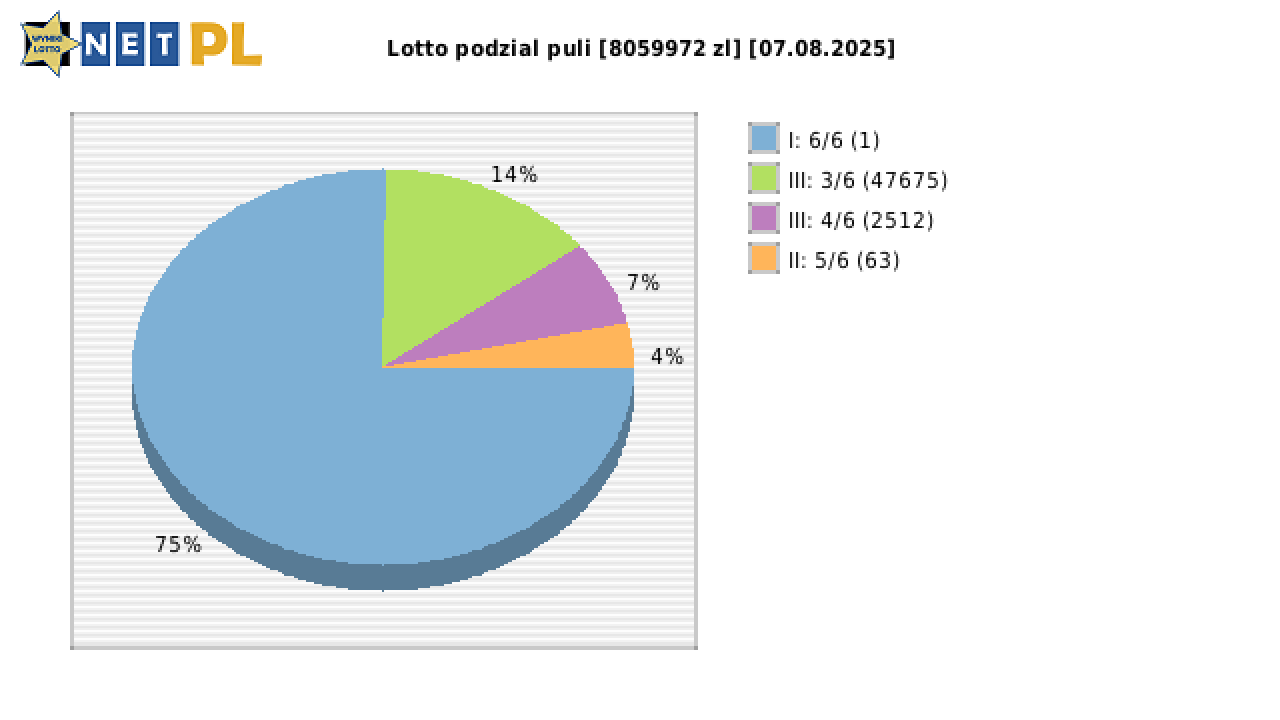 Lotto wygrane w losowaniu nr. 7232 dnia 07.08.2025
