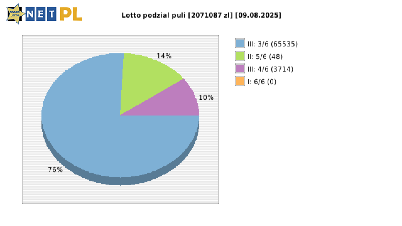 Lotto wygrane w losowaniu nr. 7233 dnia 09.08.2025