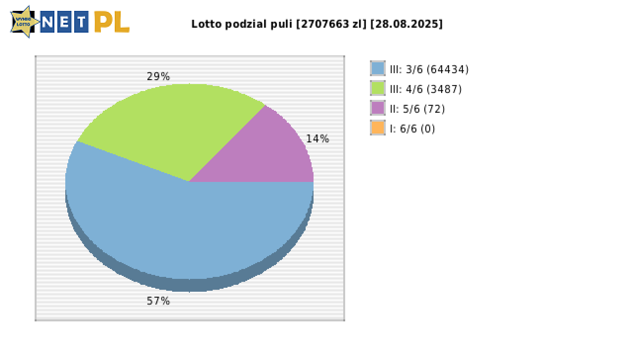 Lotto wygrane w losowaniu nr. 7241 dnia 28.08.2025