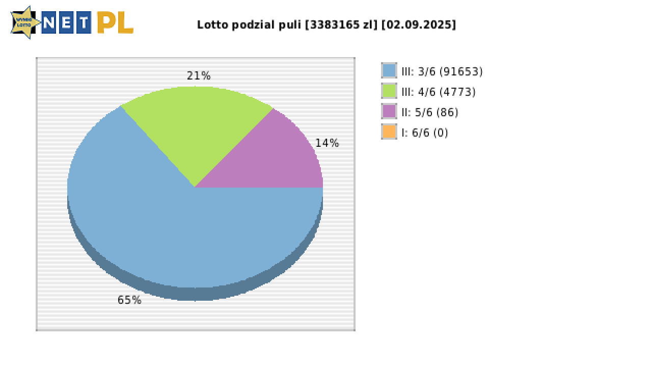 Lotto wygrane w losowaniu nr. 7243 dnia 02.09.2025