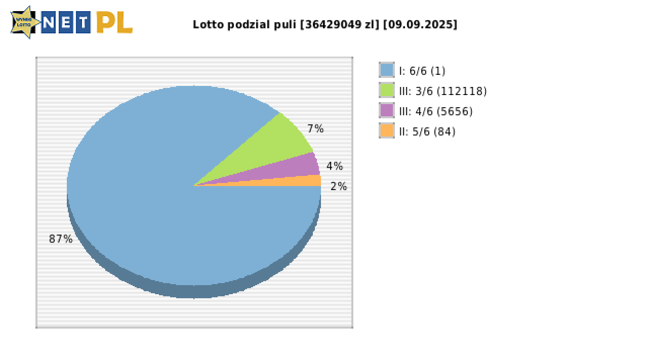 Lotto wygrane w losowaniu nr. 7246 dnia 09.09.2025