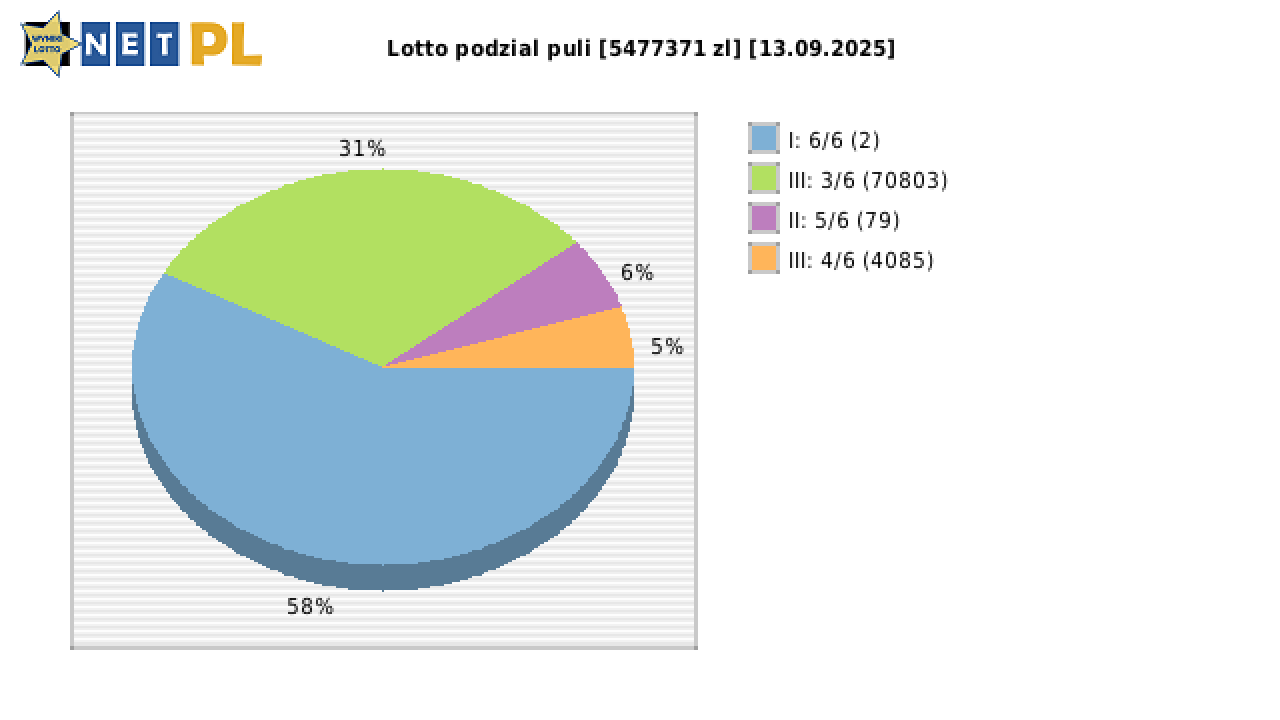 Lotto wygrane w losowaniu nr. 7248 dnia 13.09.2025