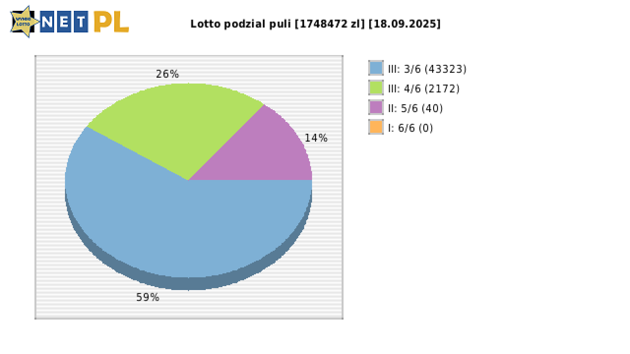 Lotto wygrane w losowaniu nr. 7250 dnia 18.09.2025
