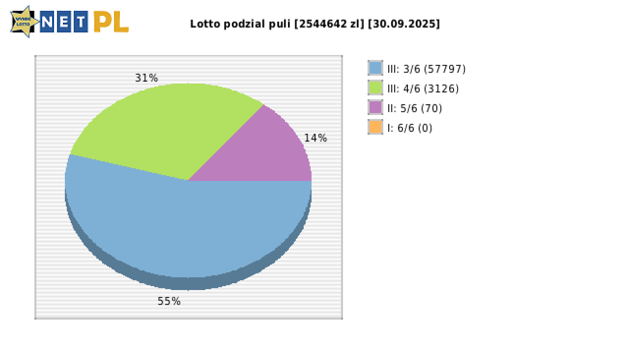 Lotto wygrane w losowaniu nr. 7255 dnia 30.09.2025