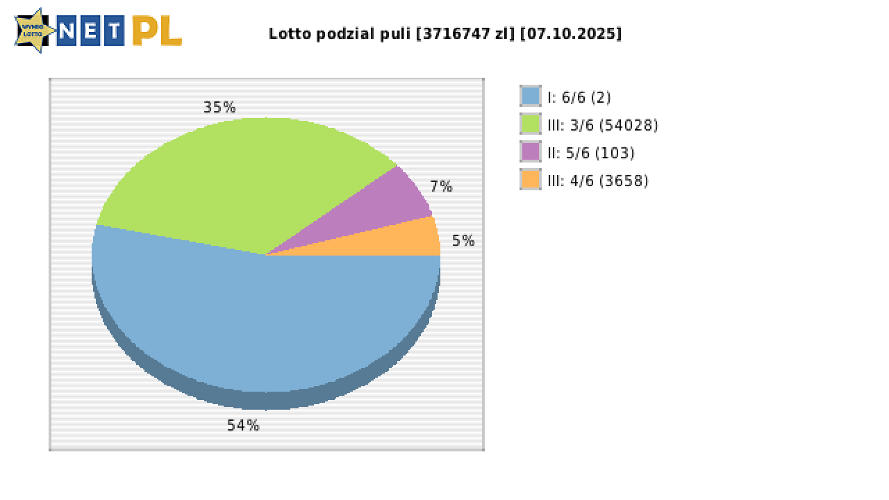 Lotto wygrane w losowaniu nr. 7258 dnia 07.10.2025
