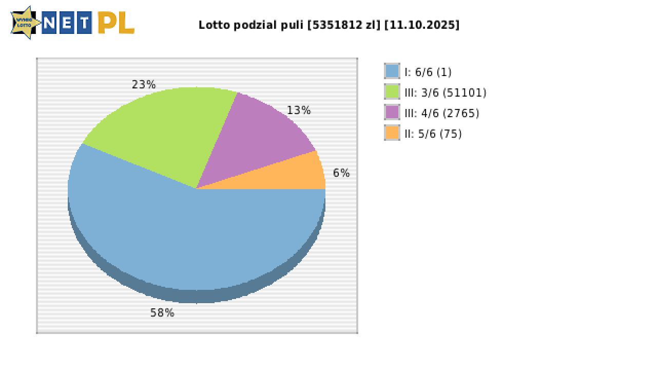 Lotto wygrane w losowaniu nr. 7260 dnia 11.10.2025