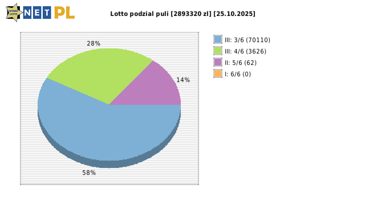 Lotto wygrane w losowaniu nr. 7266 dnia 25.10.2025
