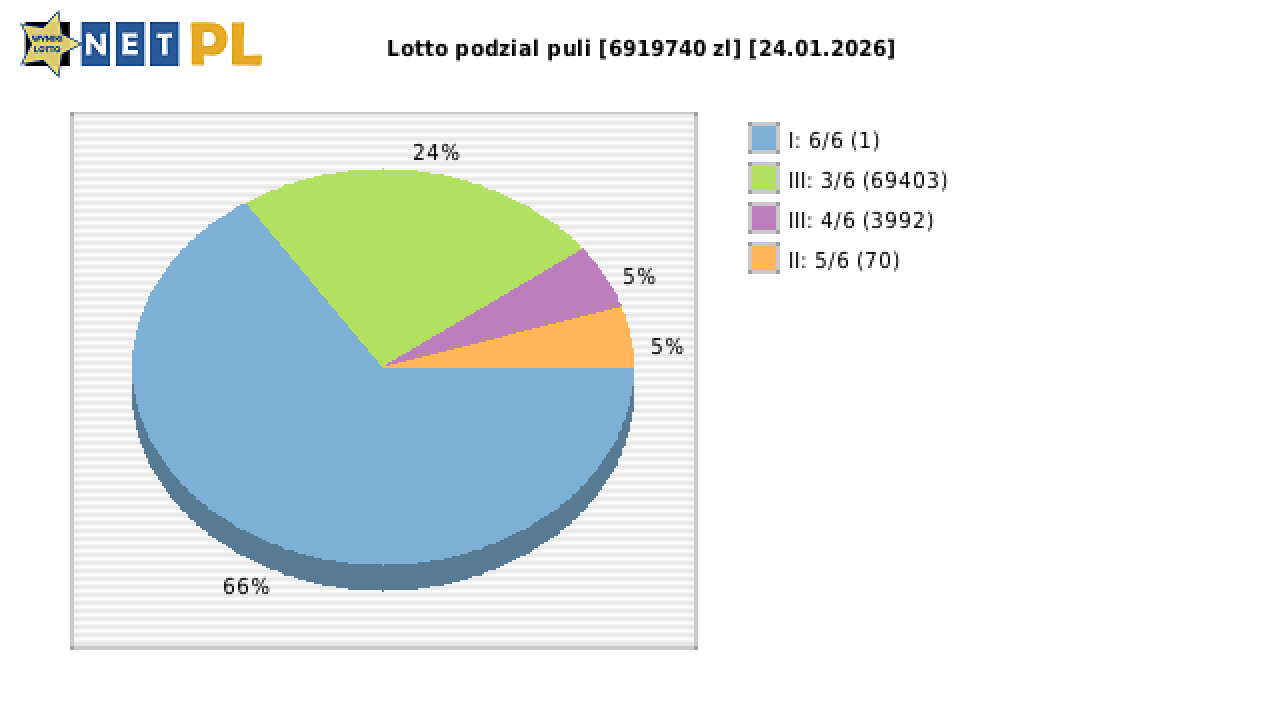 Lotto wygrane w losowaniu nr. 7305 dnia 24.01.2026