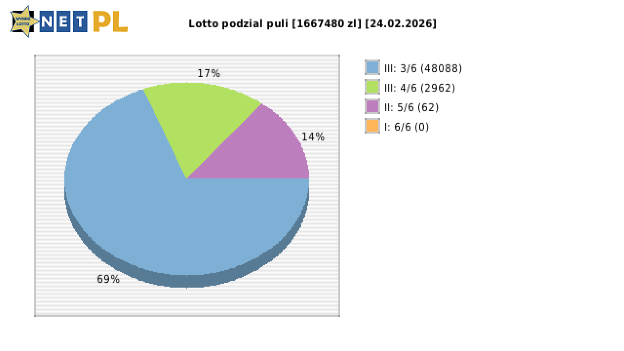 Lotto wygrane w losowaniu nr. 7318 dnia 24.02.2026