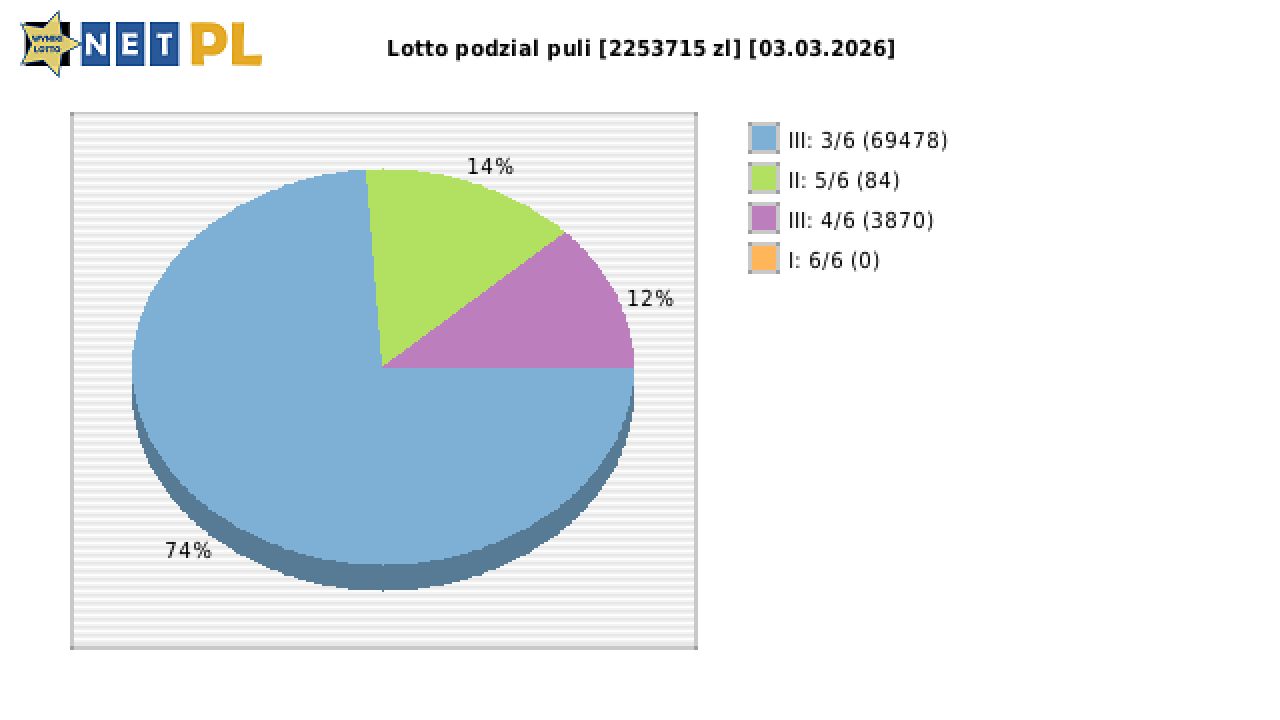 Lotto wygrane w losowaniu nr. 7321 dnia 03.03.2026