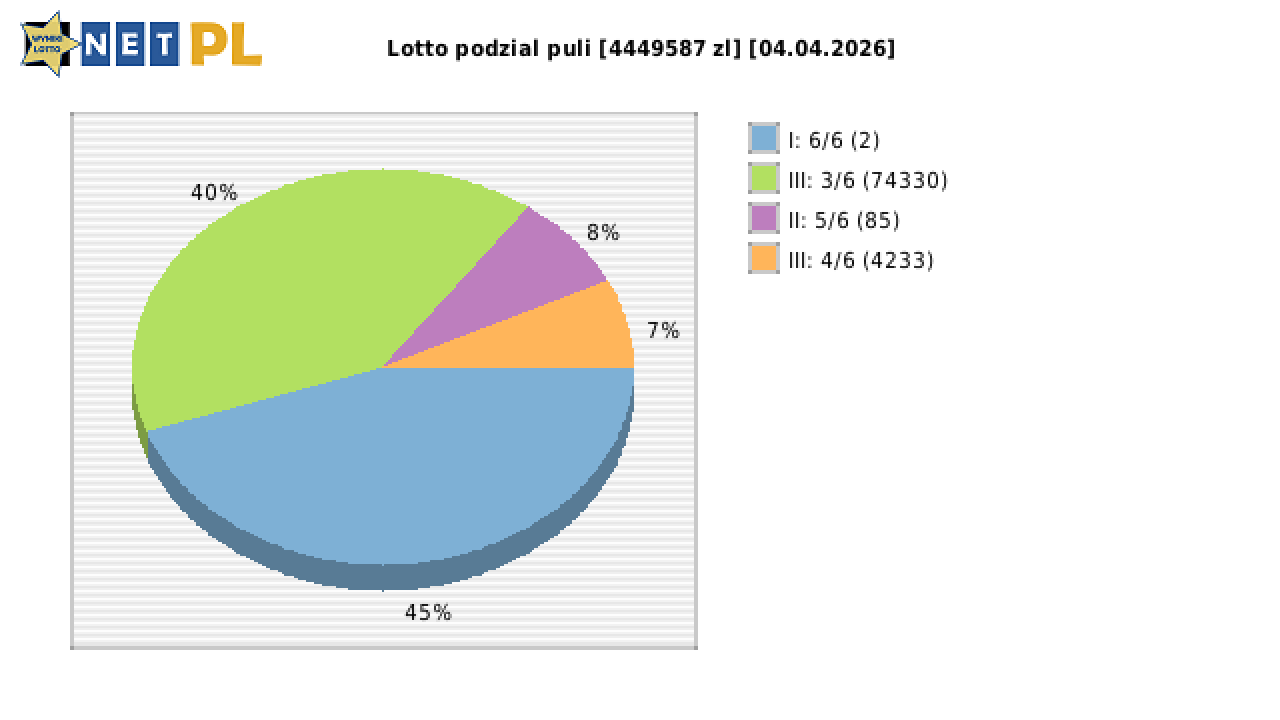 Lotto wygrane w losowaniu nr. 7335 dnia 04.04.2026