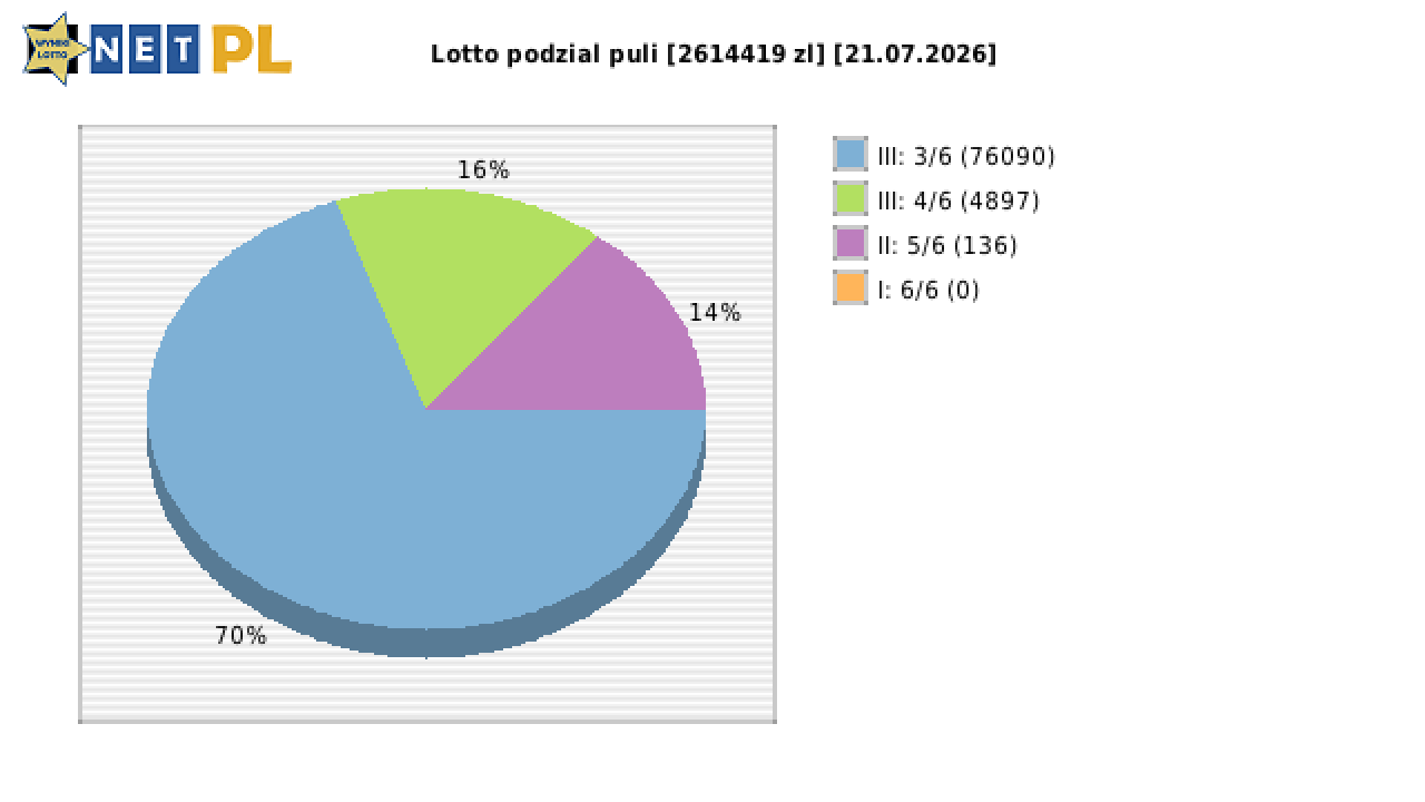 Lotto wygrane w losowaniu nr. 7381 dnia 21.07.2026
