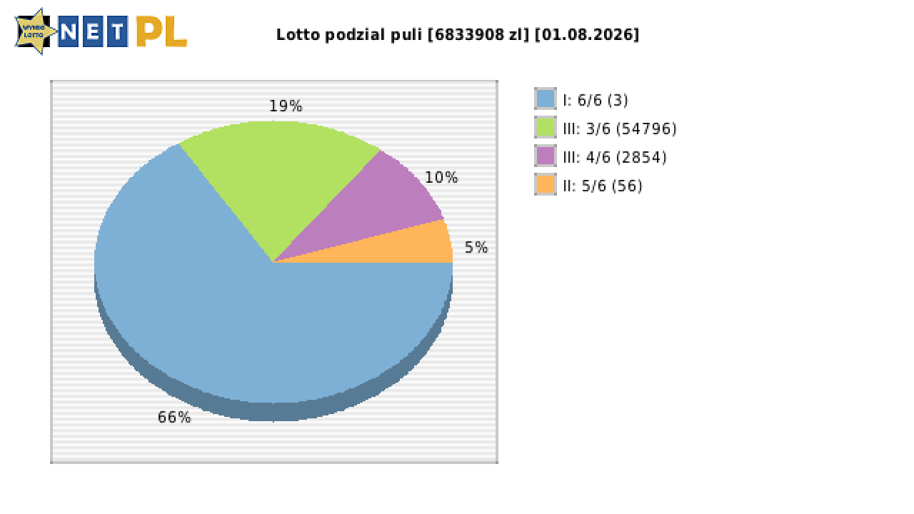 Lotto wygrane w losowaniu nr. 7386 dnia 01.08.2026