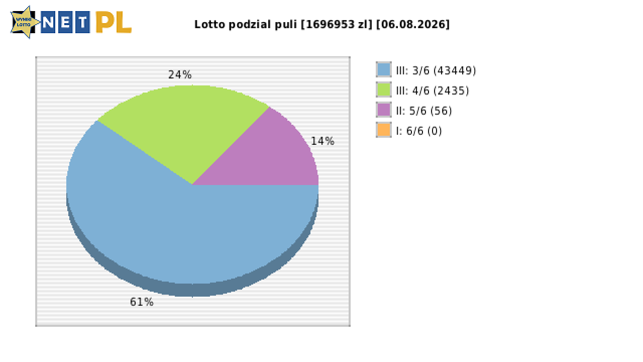 Lotto wygrane w losowaniu nr. 7388 dnia 06.08.2026