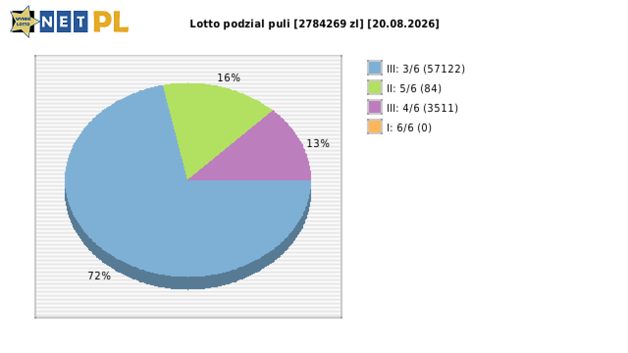 Lotto wygrane w losowaniu nr. 7394 dnia 20.08.2026