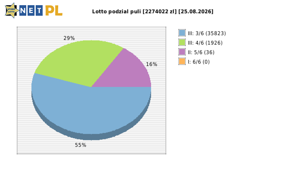 Lotto wygrane w losowaniu nr. 7396 dnia 25.08.2026