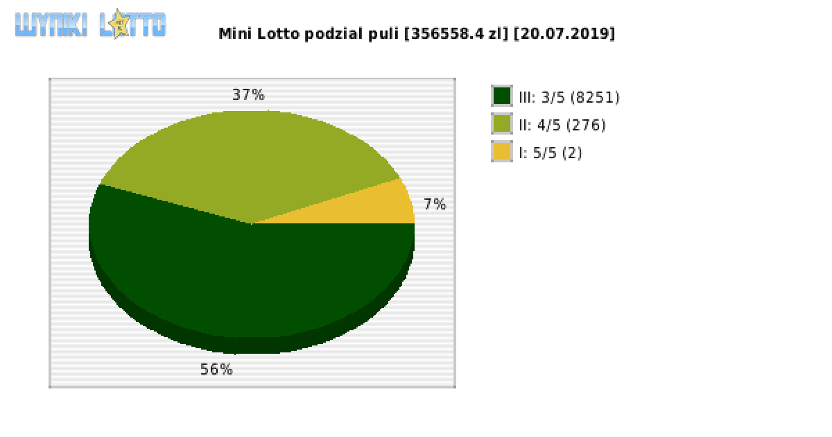 Mini Lotto wygrane w losowaniu nr. 4829 dnia 20.07.2019