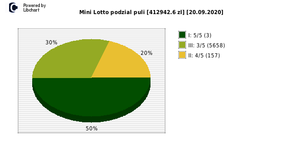 Mini Lotto wygrane w losowaniu nr. 5257 dnia 20.09.2020