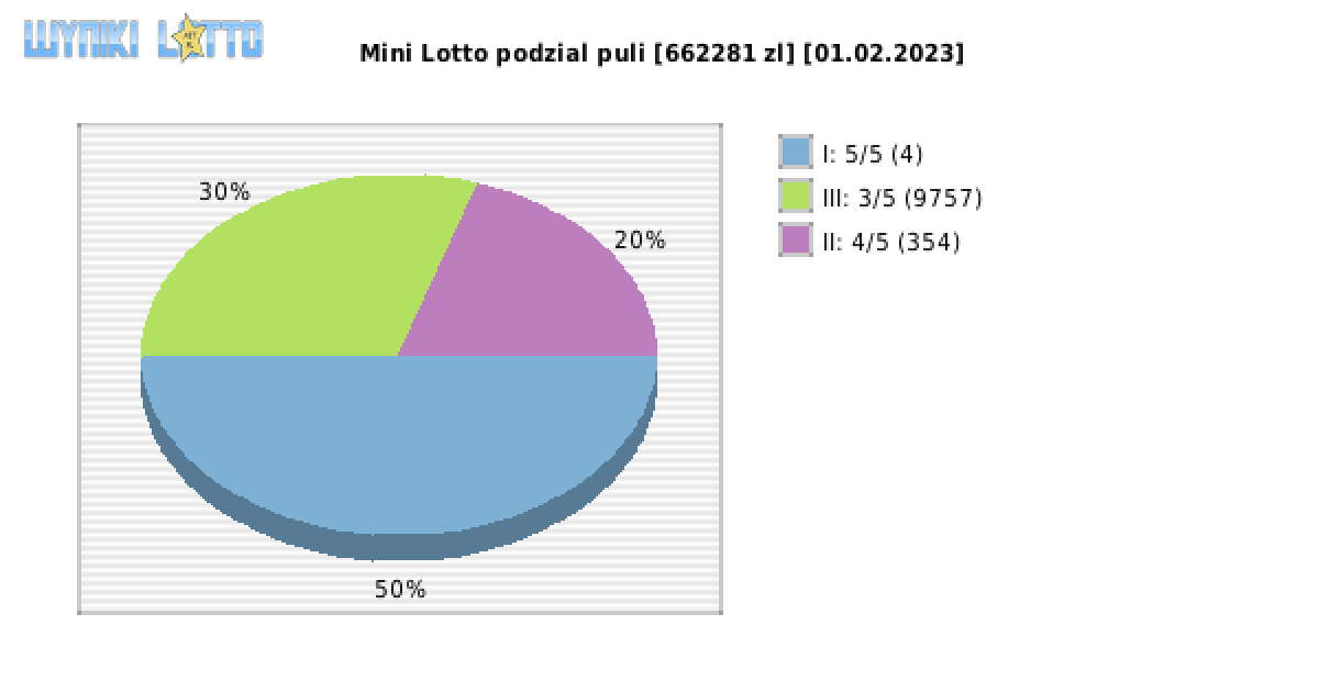 Mini Lotto wygrane w losowaniu nr. 6121 dnia 01.02.2023