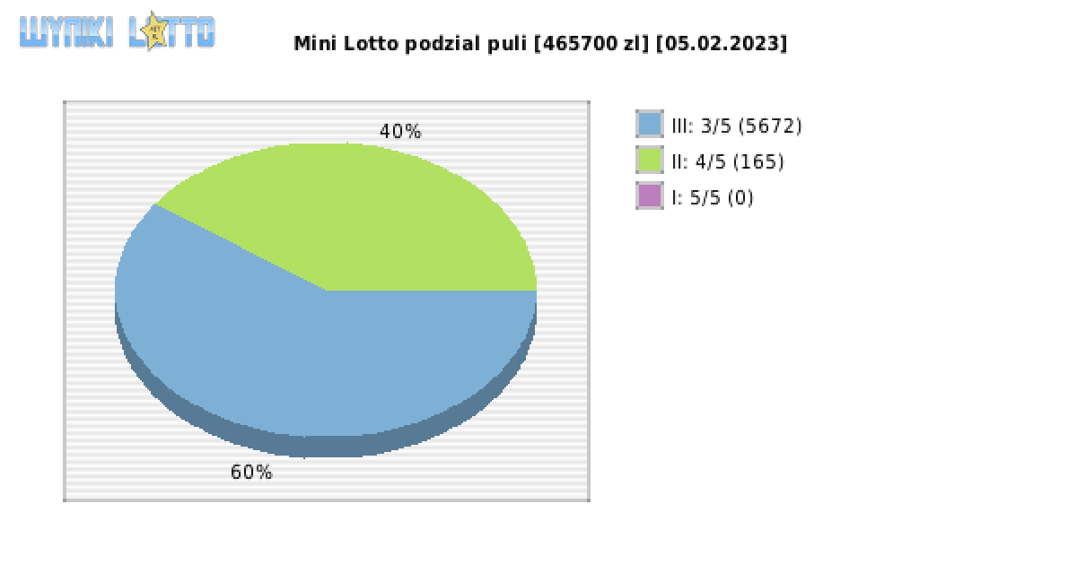 Mini Lotto wygrane w losowaniu nr. 6125 dnia 05.02.2023