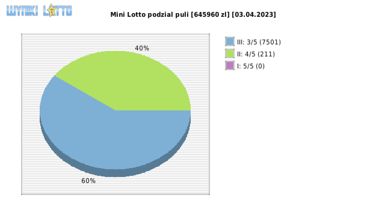 Mini Lotto wygrane w losowaniu nr. 6182 dnia 03.04.2023