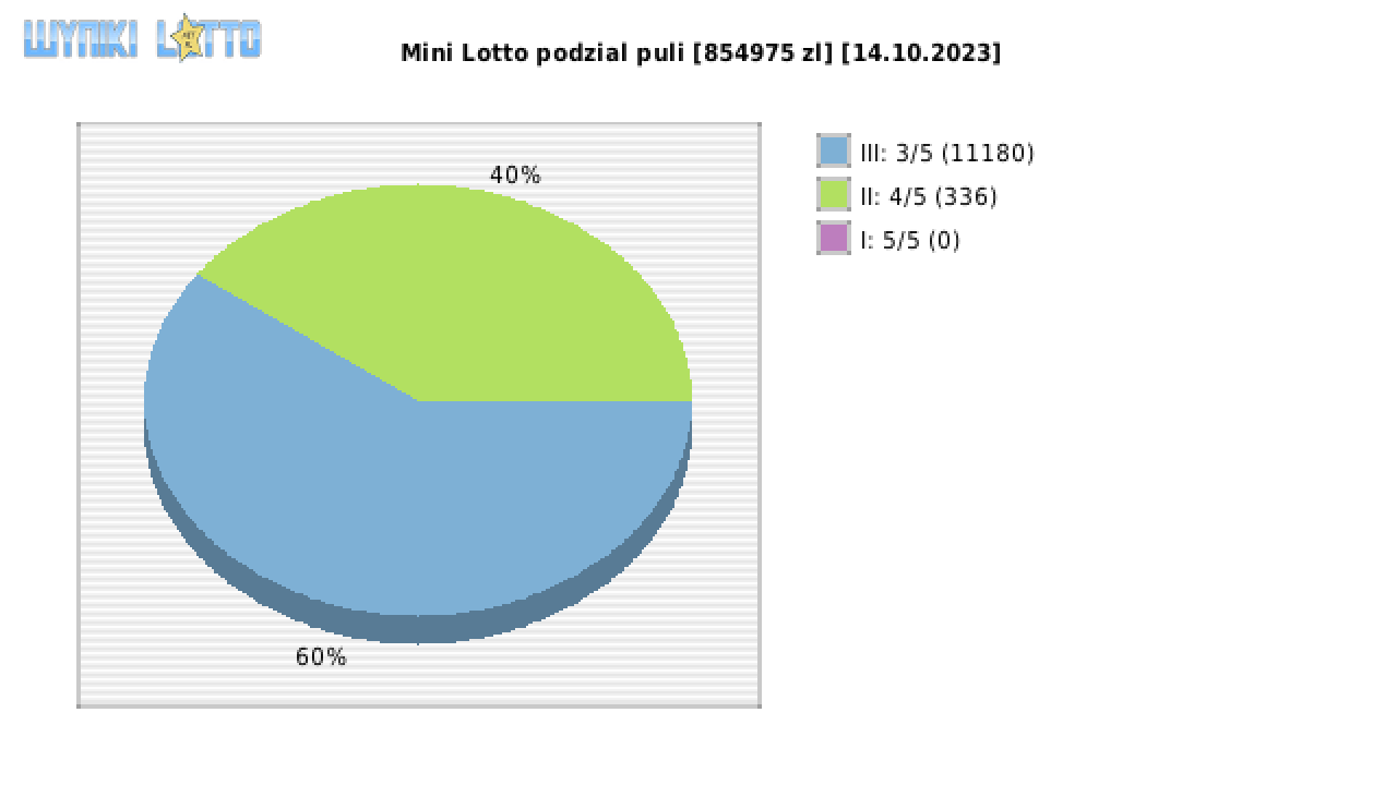 Mini Lotto wygrane w losowaniu nr. 6376 dnia 14.10.2023