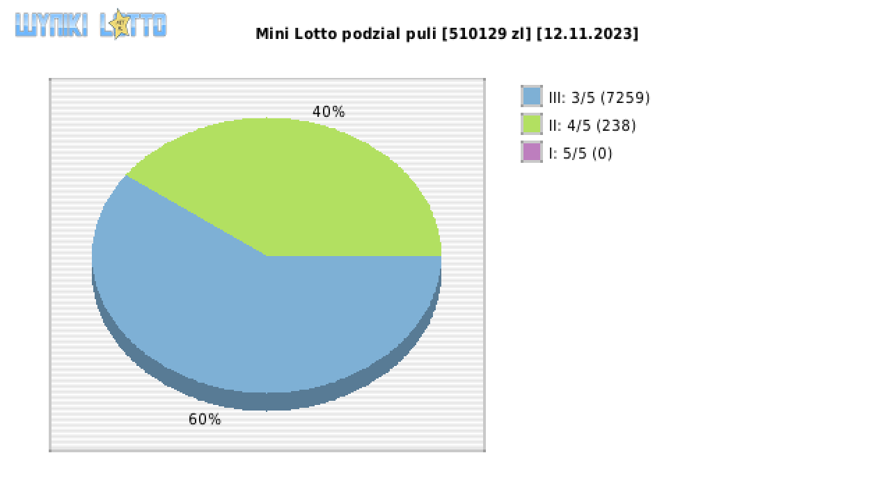 Mini Lotto wygrane w losowaniu nr. 6405 dnia 12.11.2023