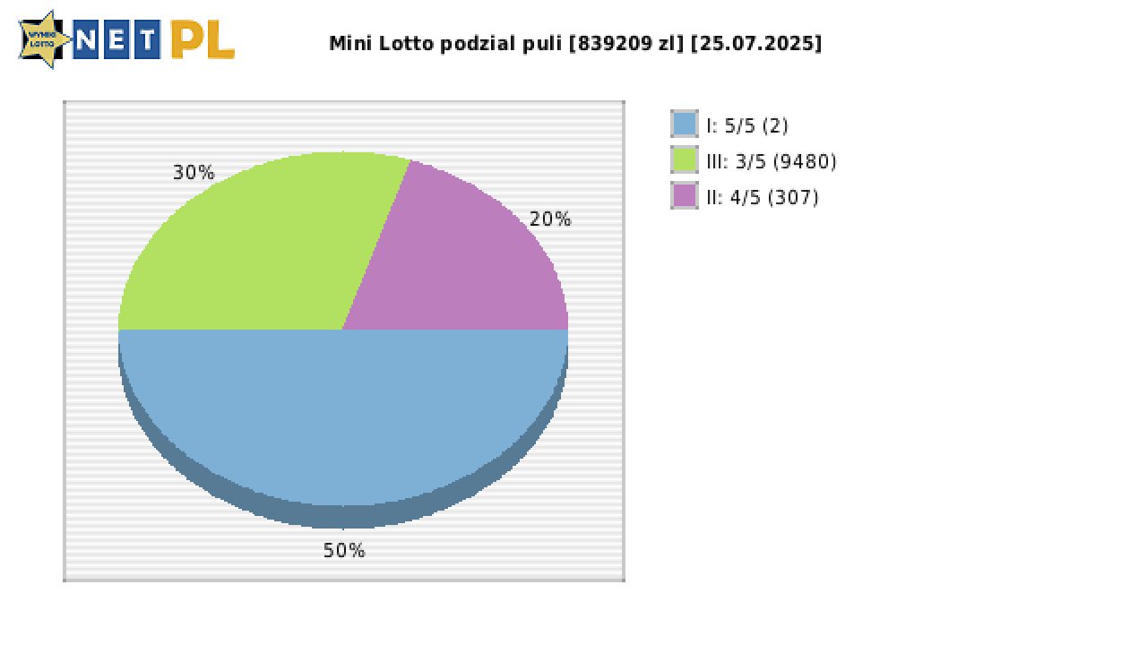 Mini Lotto wygrane w losowaniu nr. 7026 dnia 25.07.2025