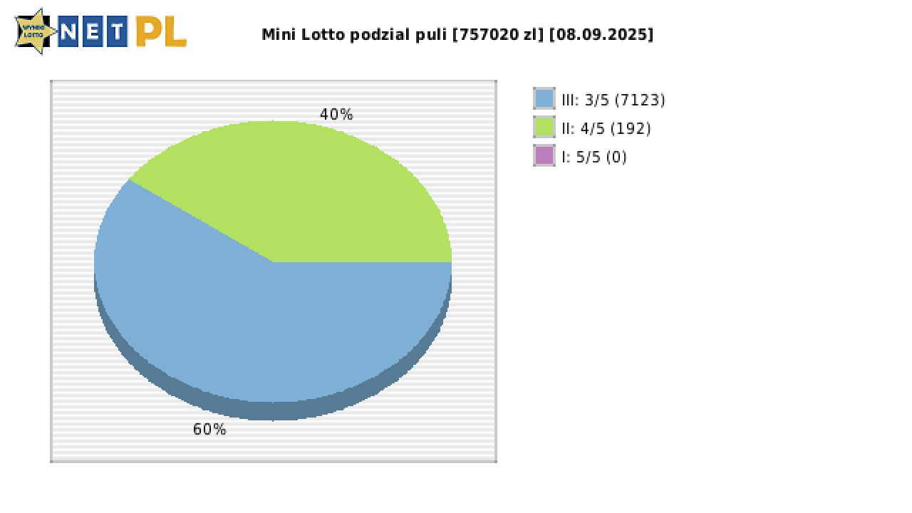 Mini Lotto wygrane w losowaniu nr. 7071 dnia 08.09.2025