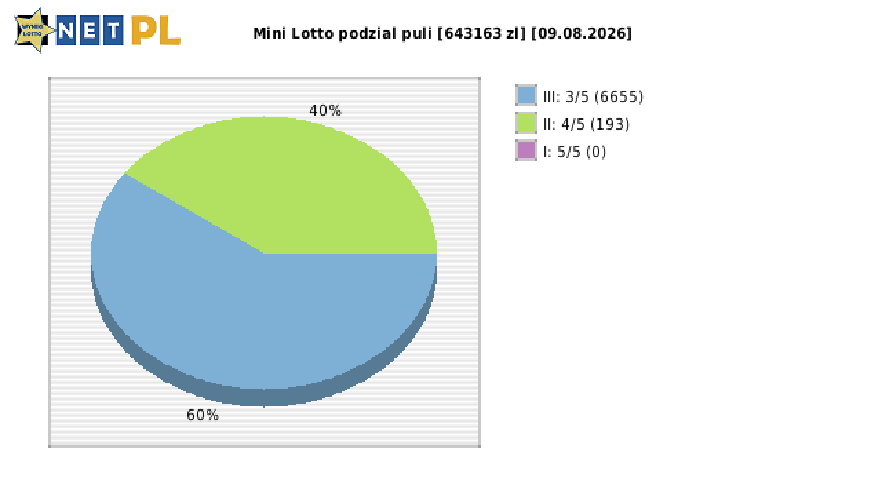 Mini Lotto wygrane w losowaniu nr. 7406 dnia 09.08.2026