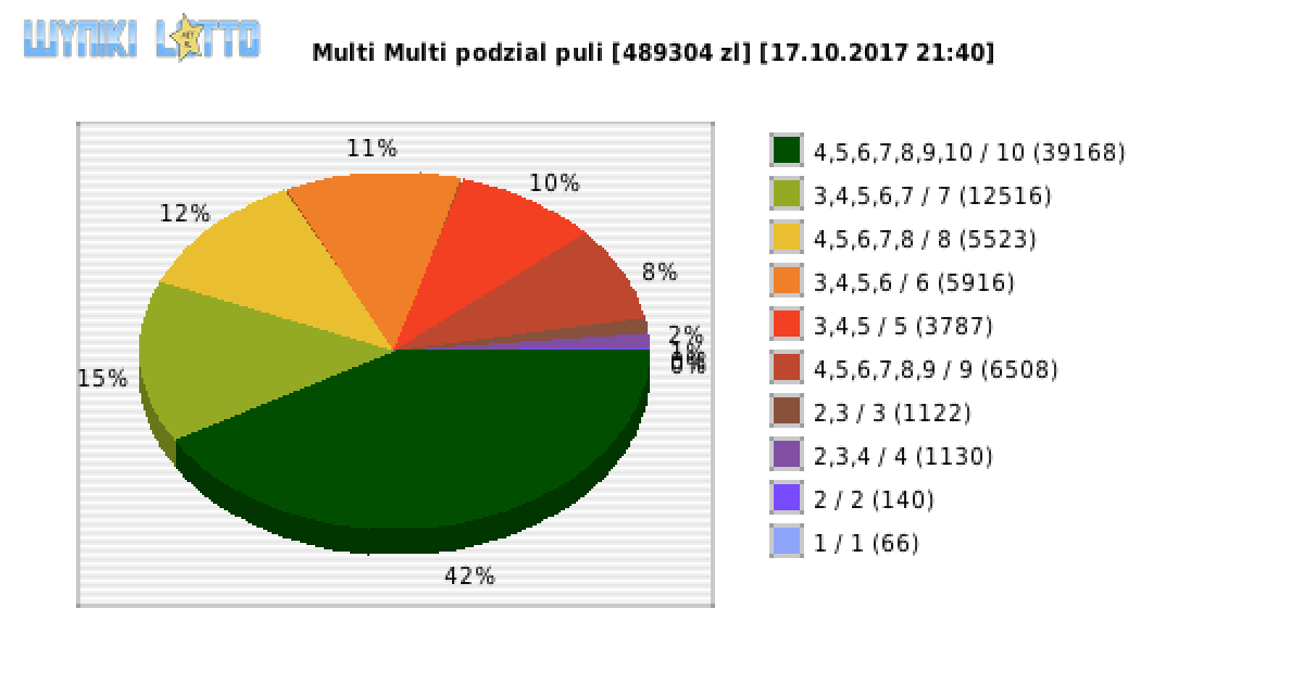Multi Multi wygrane w losowaniu nr. 10517 dnia 17.10.2017 o godzinie 21:40