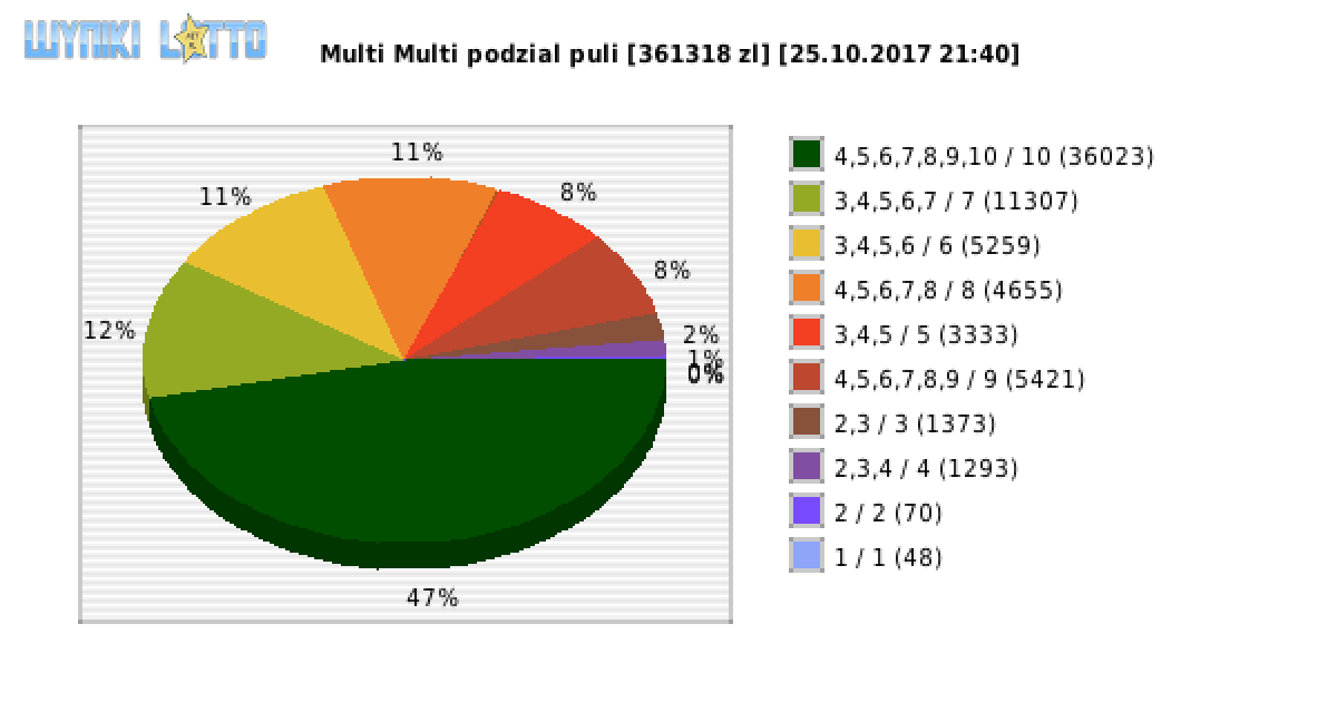 Multi Multi wygrane w losowaniu nr. 10533 dnia 25.10.2017 o godzinie 21:40