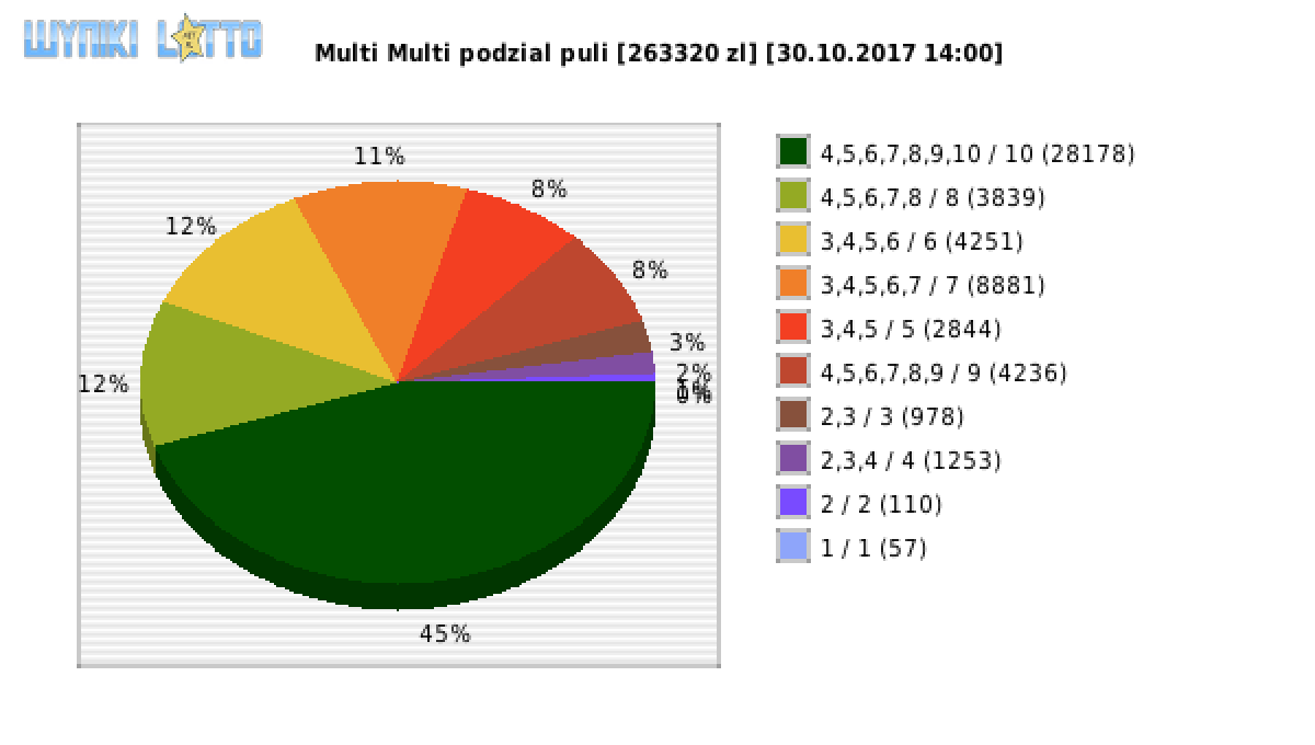 Multi Multi wygrane w losowaniu nr. 10542 dnia 30.10.2017 o godzinie 14:00