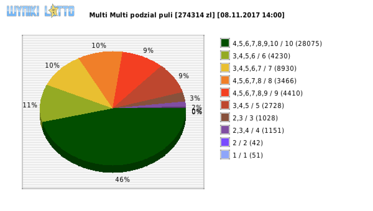Multi Multi wygrane w losowaniu nr. 10560 dnia 08.11.2017 o godzinie 14:00