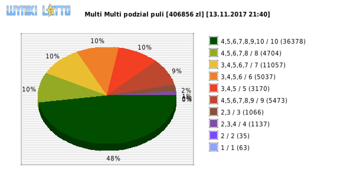 Multi Multi wygrane w losowaniu nr. 10571 dnia 13.11.2017 o godzinie 21:40