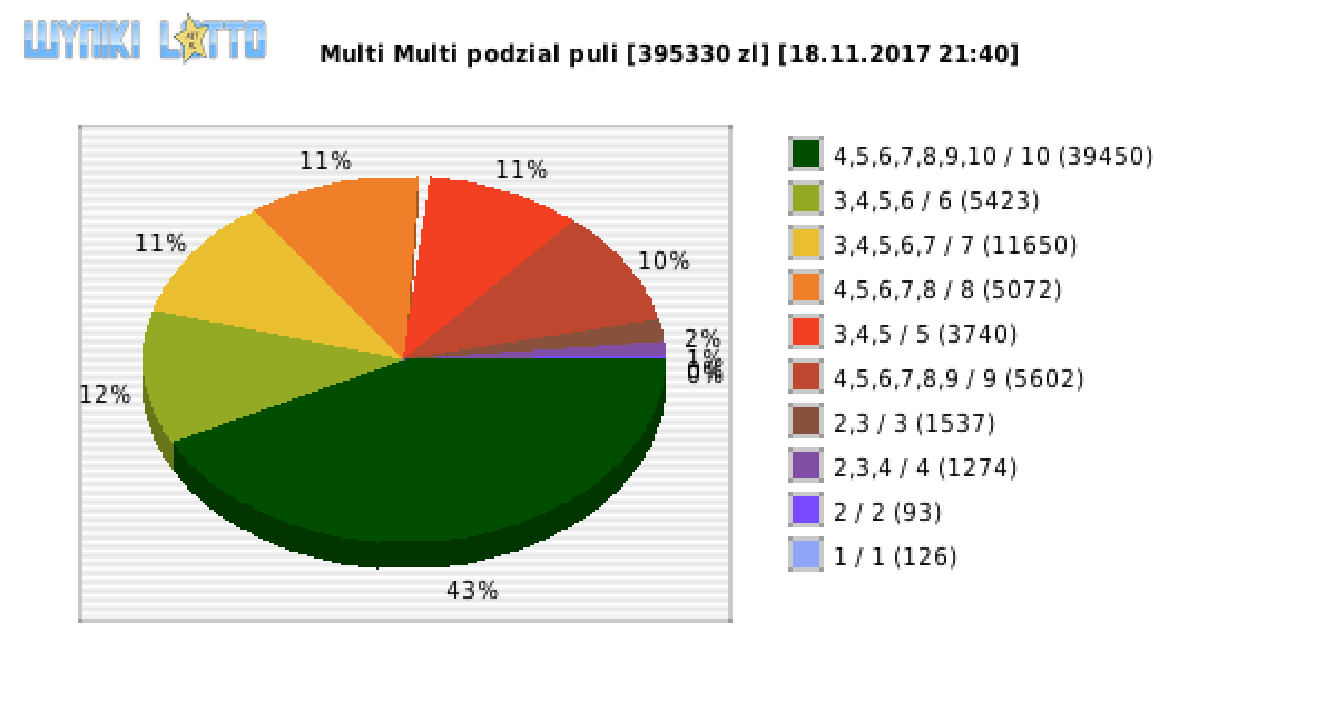 Multi Multi wygrane w losowaniu nr. 10581 dnia 18.11.2017 o godzinie 21:40