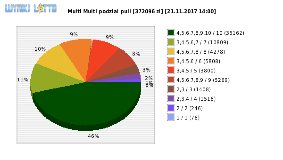 Multi Multi wygrane w losowaniu nr. 10586 dnia 21.11.2017 o godzinie 14:00