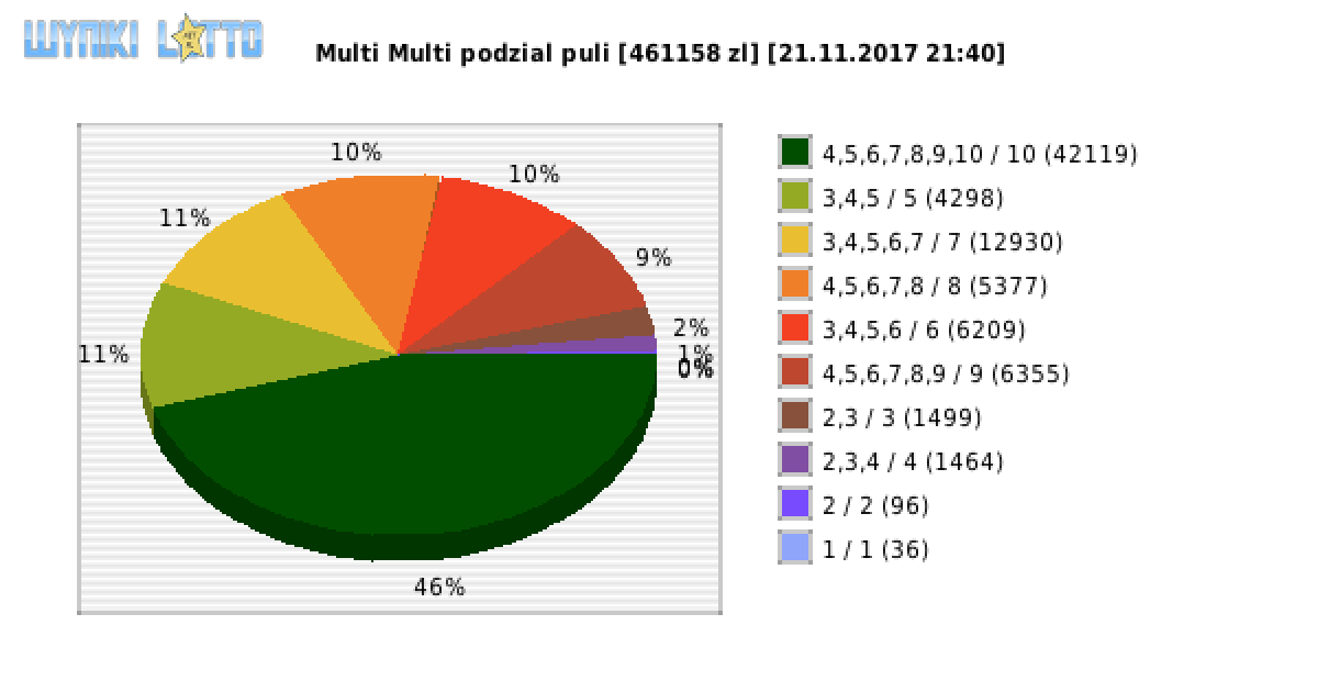 Multi Multi wygrane w losowaniu nr. 10587 dnia 21.11.2017 o godzinie 21:40